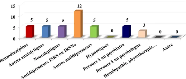 Figure 16 : Traitements de deuxième intention des troubles anxieux réactionnels. 