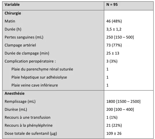 Tableau 2 : Données per-opératoires. Résultats exprimés en moyenne (±écart-type), en médiane [interquartile 25  – 75] ou en effectif (pourcentage)