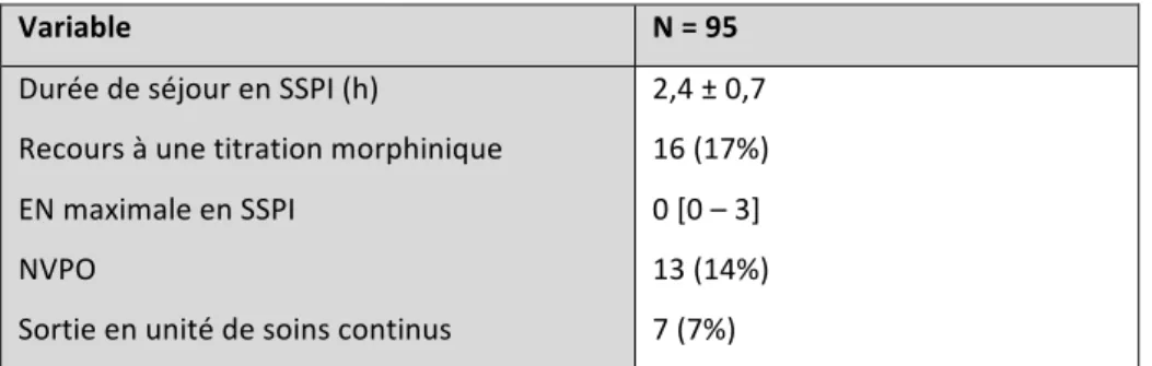 Tableau 3 : Données en SSPI et orientation des patients. Résultats exprimés en moyenne (±écart-type), en médiane  [interquartile 25 – 75] ou en effectif (pourcentage)