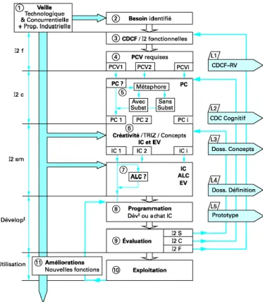 Figure 1. Méthode I²I, tirée de [Richir (2003a, 2003b)] 