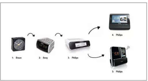 Figure 3.  The evolution of an alarm clock.