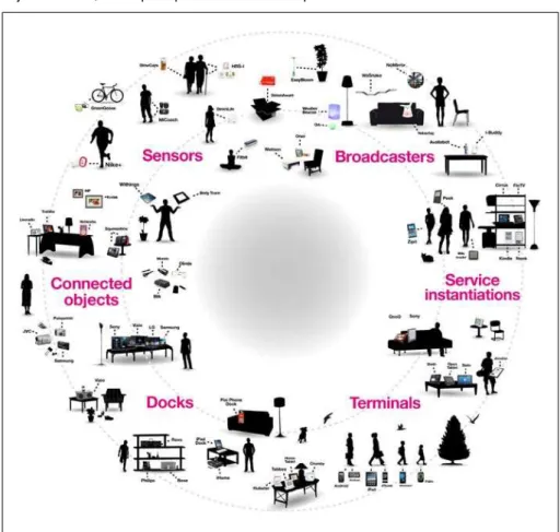 Figure 1.  A market-based map of connected objects.