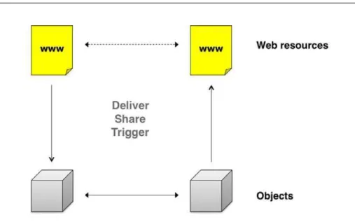 Figure 2.  New capabilities of connected objects.