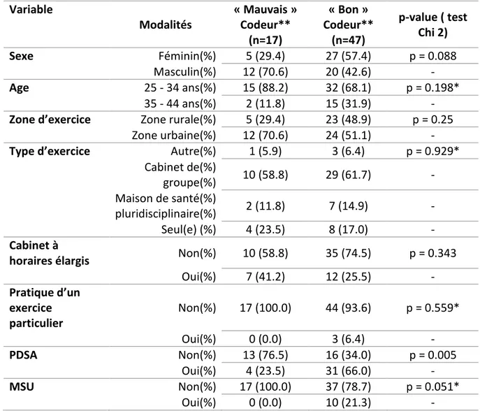 Tableau 6 : Analyse univariée des groupes « bons » et « mauvais » codeurs  selon les données épidémiologiques de l’échantillon 