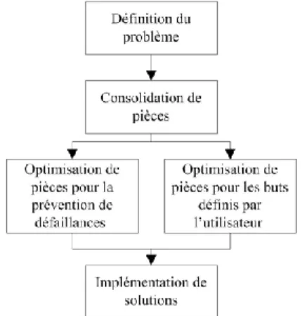 Figure 1. Méthodologie de conception 