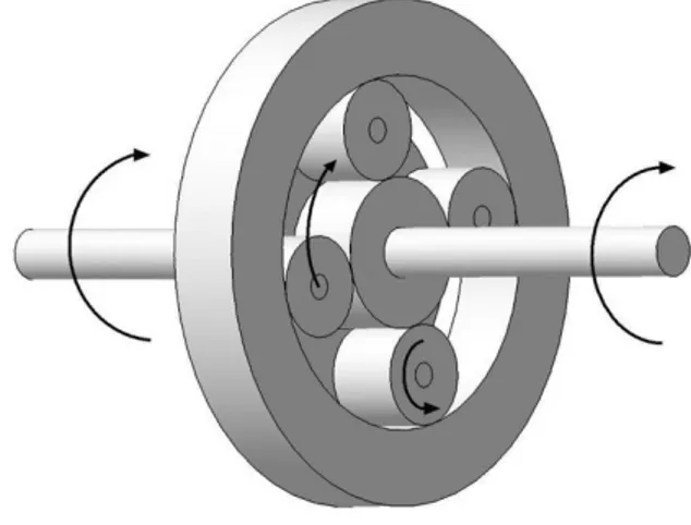Figure 4. Mécanisme d’un train épicycloïdal  Le  concept  prévoit  d‟être  attaché  à  un  moteur  produisant  14  N•m  de  couple  entraînant  le  train  planétaire  d‟entrée  et  de  supporter  un  moteur  de  12  kilogrammes  à  l‟autre  extrémité  entr