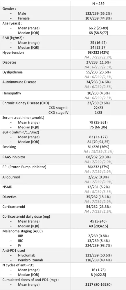 Table 1: Baseline characteristics of the final cohort of 239 patients (NA: not available, missing data)
