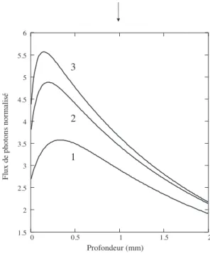 Fig. 4. Effet du coefficient de diffusion sur Φ(0, z)/Φ c (0, 0) (µ a = 0, 01mm −1 , r 0 = 5mm)