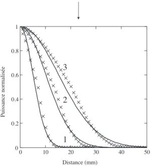Fig. 9. Évolution du logarithme de la puissance lumineuse normalisée P(0, z)/P(0, 0) mesurée le long de l’axe du faisceau