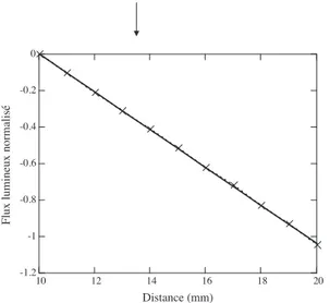 Fig. 11. Évolution de ln(rΦ(r)/10Φ(10)) lorsque la distance r est comprise entre 10 mm et 20 mm