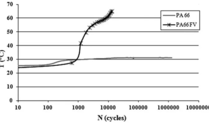Figure 14 Surface temperature of the neat matrix (dashed line) and of the composite (dotted line) versus the number of loading cycles, tested at a 10 Hz frequency, e 0