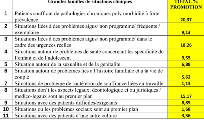 Tableau 2 - Grandes familles de situations cliniques 