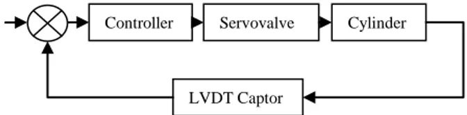 Fig. 2: Electrohydraulic flapper-nozzle servovalve configuration  The following list of the degradation modes selected for the  servovalve is inspired by [9]:   