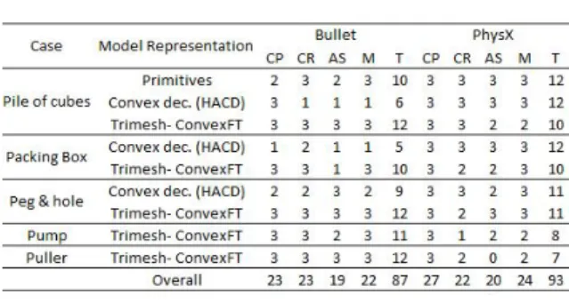 Table 5. Performance evaluation 