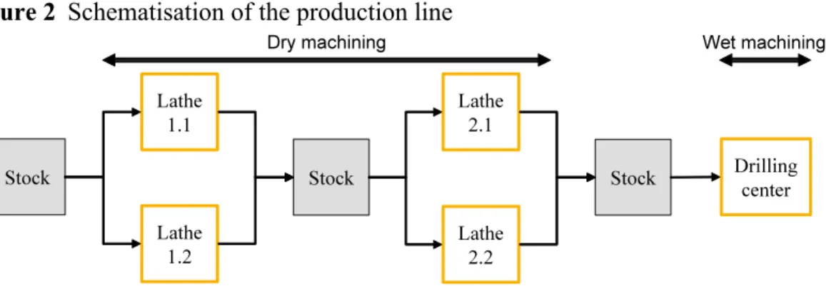 Figure 2  Schematisation of the production line 