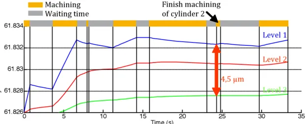 Figure 8 Variation  of  diameter  for  cylinder  2  at  3  levels  (Fig.  3)  during  second  machining operation