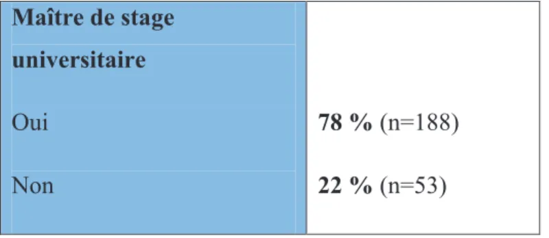 Tableau 2 -Caractéristiques des aidants vus en consultation  Sexe (n=50)  Homme  Femme   32 % (n=16) 68% (n=34)  Age (n=16)  Moyen  68 ans (+/-11)  Lien de parenté (n=50)  Epoux/épouse  Enfant  Fratrie   60% (n=30)  36 % (n=18) 4% (n=2)  Nombre de patholog