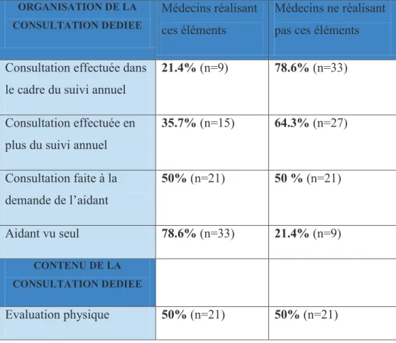 Tableau 3  -Eléments de la consultation dédiée réalisés par les médecins (n=42) 