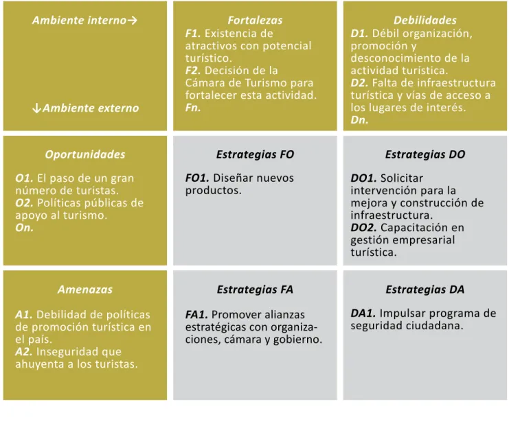 Figura 8. Matriz FODA