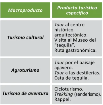 Cuadro 4. Productos turísticos del PIT ‘Tequila’.