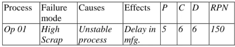 Table 1. Process FMEA for Schedule Risk   Process  Failure  mode  Causes  Effects  P  C  D  RPN  Op 01   High   Scrap   Unstable process  Delay in mfg