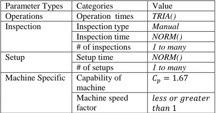 Table 4.  Scenario Parameters for Simulation Model  Parameter Types   Categories   Value  