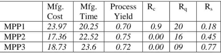 Table 7.  Simulation Results for mfg. process plans  Mfg.  Cost  Mfg.  Time  Process Yield   R c  R q R s MPP1  23.97  20.25  0.70  0.9  20  0.18  MPP2  17.36  22.52  0.75  0.00  16  0.45  MPP3  18.73  23.6  0.72  0.00  09  0.77 