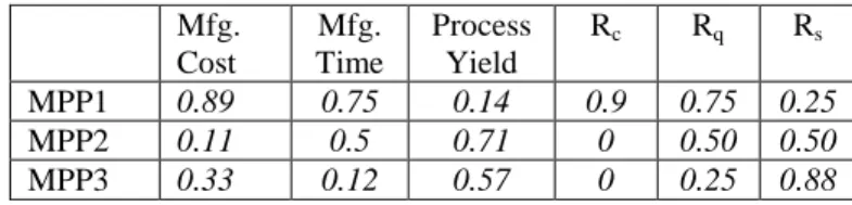 Table 8.  Elementary Performance and Risk Expressions  Mfg.  Cost  Mfg.  Time  Process Yield   R c R q R s MPP1   0.89  0.75  0.14  0.9  0.75  0.25  MPP2  0.11  0.5  0.71  0  0.50  0.50  MPP3  0.33  0.12  0.57  0  0.25  0.88 