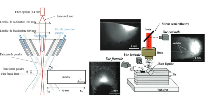 Figure 1 : Fabrication Directe par projection laser – (a) configuration expérimentale (b)  Positionnement des caméras de contrôle du procédé 