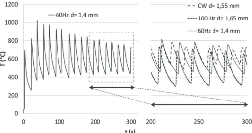 Figure 5 : Températures du substrat mesurées par thermocouples (à distance d de la 1 ère  couche) pour  différents régimes (continu, pulsé 60Hz et pulsé 100 Hz) pour une température moyenne de 400 W 