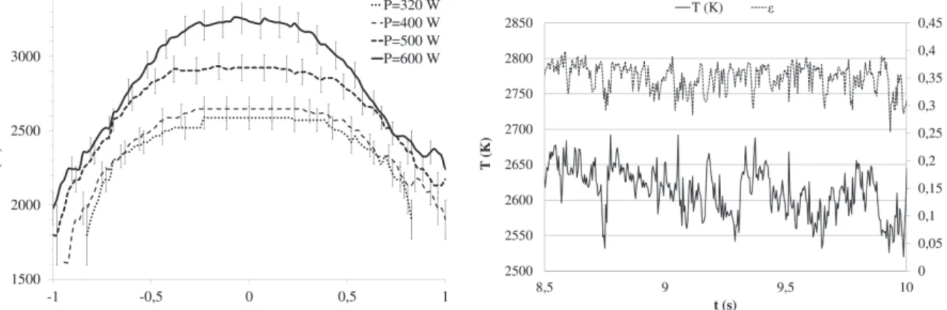 Figure 7 : (a) Evolution de la température en fonction de la largeur du Bain liquide (pyrométrie 2D à  bande spectrale) (b) Evolution de la température et de l’émissivité  !  au cours du temps pour P=600 W, 