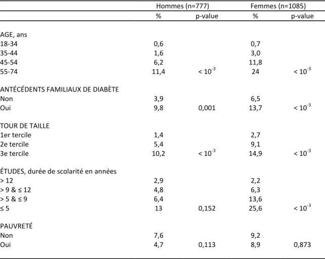 Tableau 3 : analyse bivariée des facteurs associés au diabète, selon le sexe     Hommes (n=777)  Femmes (n=1085)     %  p-value  %  p-value  AGE, ans  18-34  0,6  0,7  35-44  1,6  3,0  45-54  6,2  11,8  55-74  11,4  &lt; 10 -3 24  &lt; 10 -3