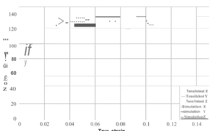 Table 6 -  Elastoplastic properties of the tensile samples  obtained  numerically. 