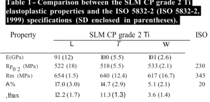 Table 1 - Comparison between  the SLM CP grade 2 Ti  elastoplastic  properties and the ISO 5832-2 (ISO 5832-2,  1999)  specifications  (SD  enclosed  in  parentheses)