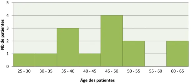 Figure 2 : Répartition des patientes en fonction de leur tranche d'âge 0 1 2 3 4 5 25 - 30 30 - 35 35 - 40 40 - 45 45 - 50 50 - 55 55 - 60  60 - 65 Nb de patientes 