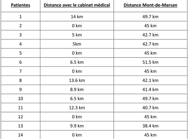 Tableau 3 : Distance du lieu de vie des patientes par rapport à la maison médicale et à Mont-de- Mont-de-Marsan 