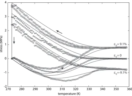 Figure 4. Comparison between the Voigt (uniform strain) variant of the model (lines) and the experimental results obtained by Liu et al