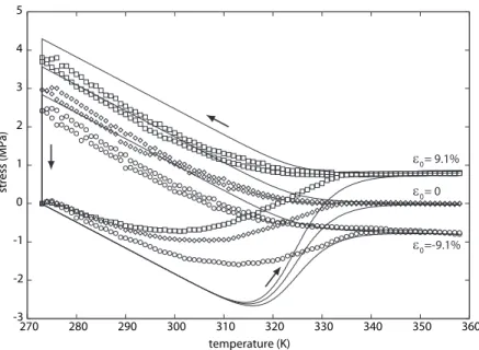 Figure 5. Comparison between the Reuss (uniform stress) variant of the model (lines) and the experimental results obtained by Liu et al