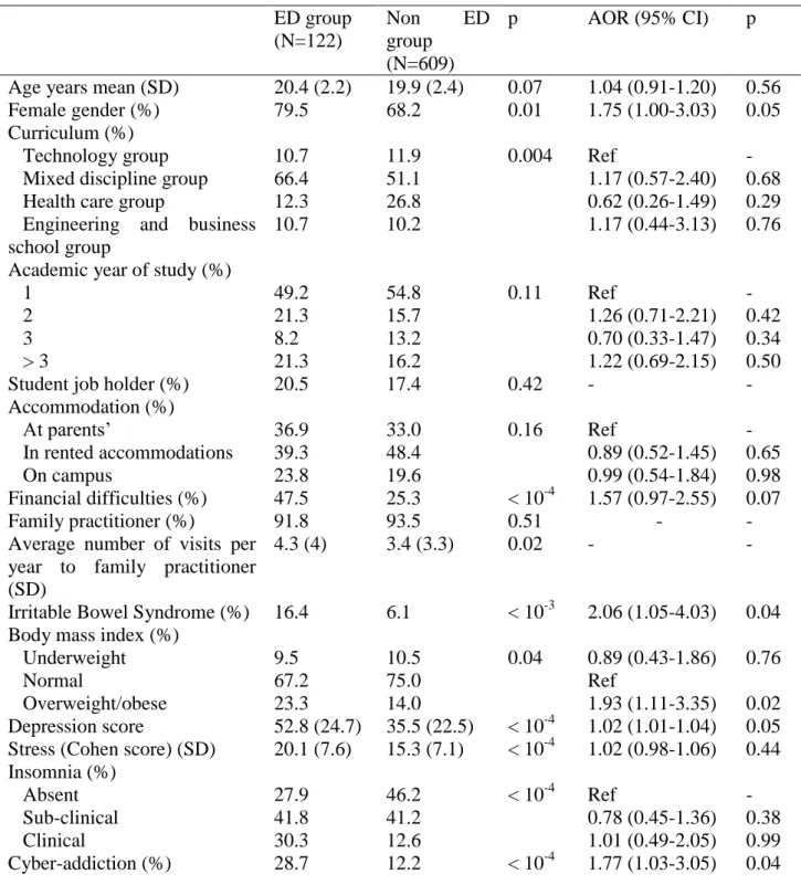 Table  2:  Characteristics  of  students  with  and  without  eating  disorders,  and  risk  factors  associated with eating disorders 