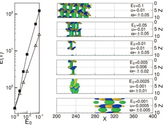 Figure 1. Optimal perturbation energy at target time T = 75 versus the initial energy E 0