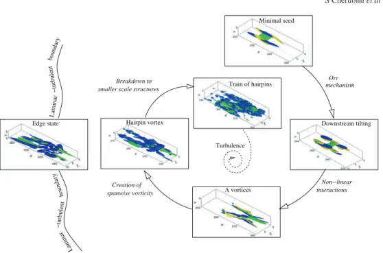 Figure 4. Sketch of the cycle of transition and disturbance-regeneration for the boundary-layer flow