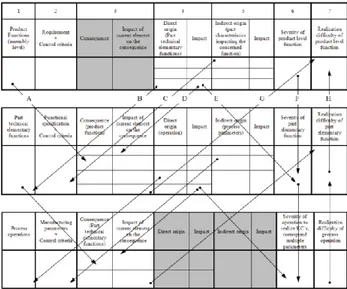 Fig. 1. Modified FMEA structure, three levels, Product / Part / Process 