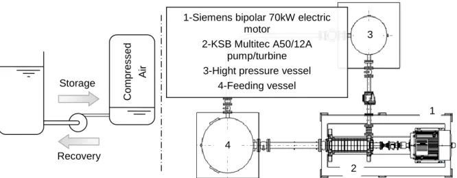 Figure 1: schematic description of the system &amp; some details on the test rig 