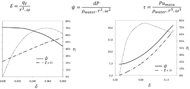 Figure 5: pump characteristics  Figure 6: turbine characteristics 