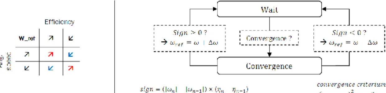 Figure 7: pump behaviour  Figure 8: turbine behaviour 