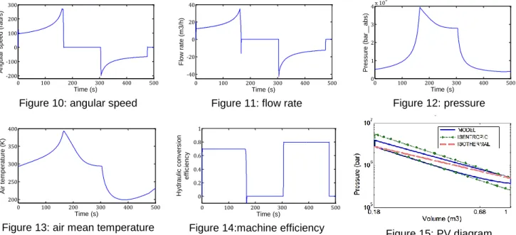 Figure 10: angular speed Figure 11: flow rate Figure 12: pressure