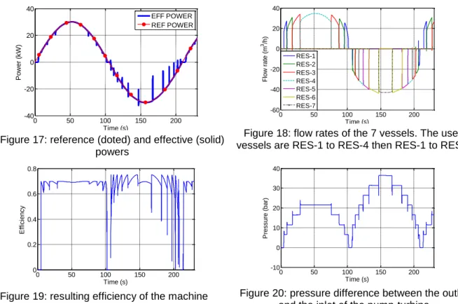 Figure 17: reference (doted) and effective (solid)  powers