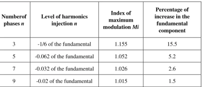 Table 5.3. Benefit introduced in the modulation index   in the case of homopolar injection 