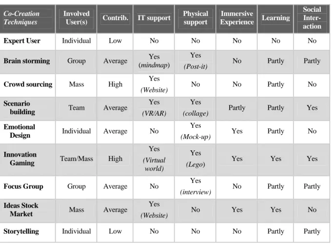 Table 2 – Comparison of co-creation techniques (Pallot, 2011) 