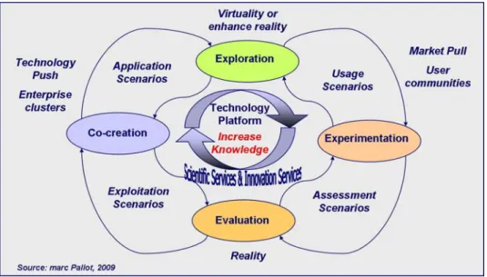 Figure 1: The Living Lab process (Pallot 2009a) 